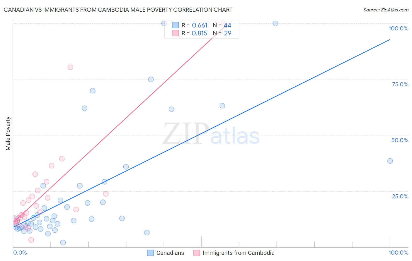 Canadian vs Immigrants from Cambodia Male Poverty