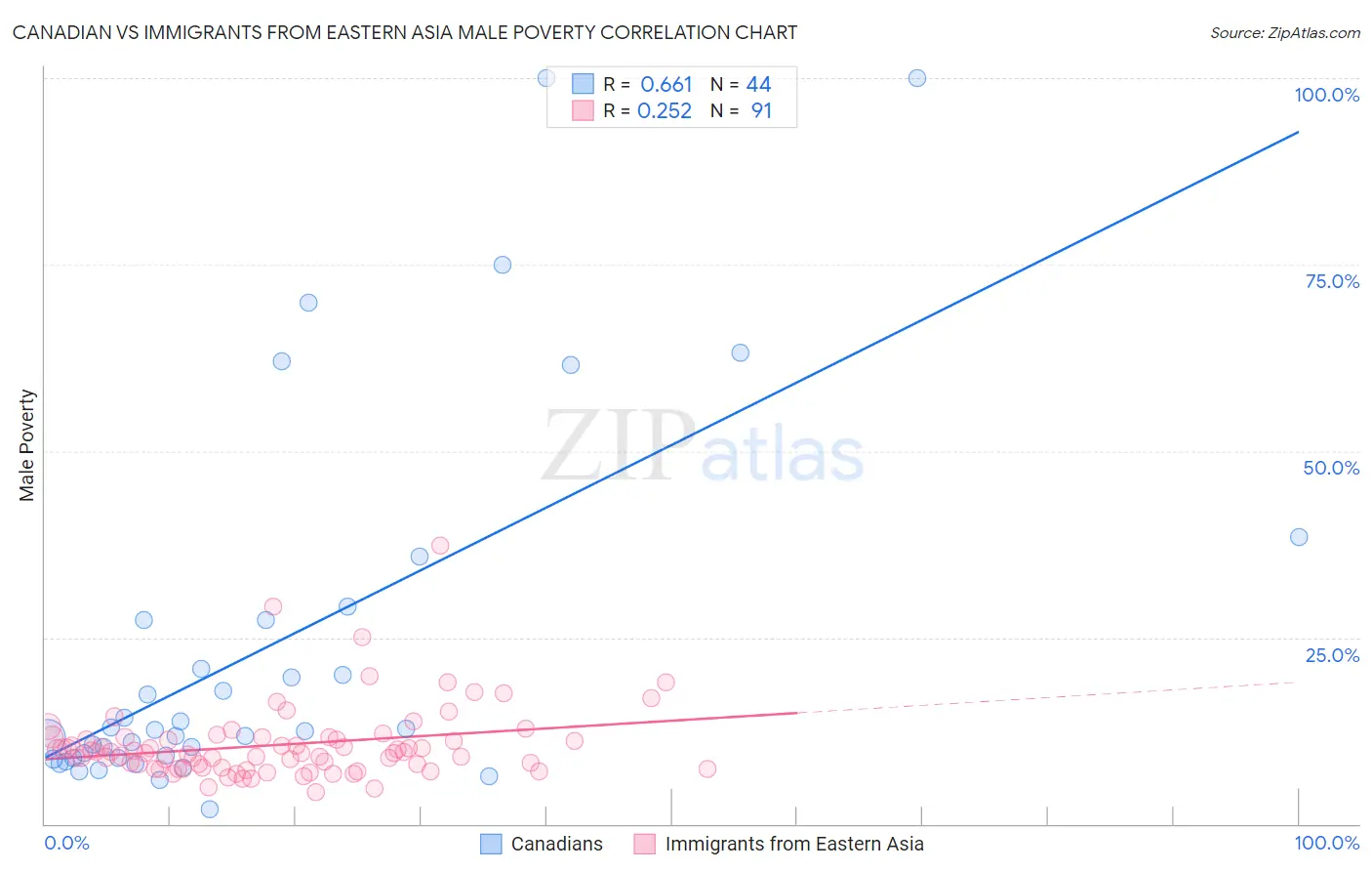 Canadian vs Immigrants from Eastern Asia Male Poverty