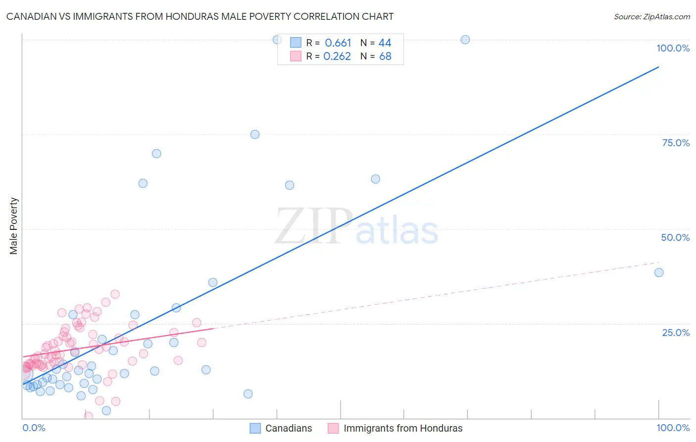 Canadian vs Immigrants from Honduras Male Poverty