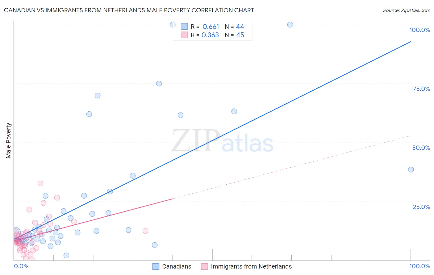 Canadian vs Immigrants from Netherlands Male Poverty