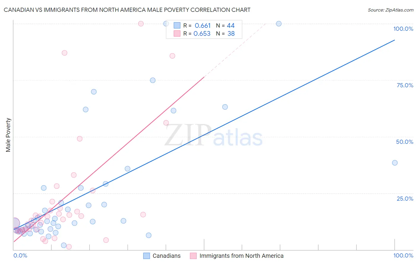 Canadian vs Immigrants from North America Male Poverty