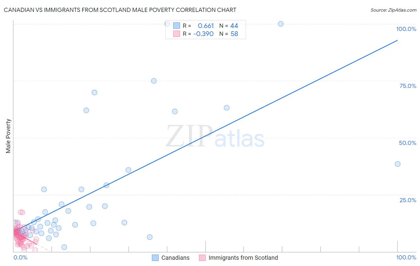 Canadian vs Immigrants from Scotland Male Poverty