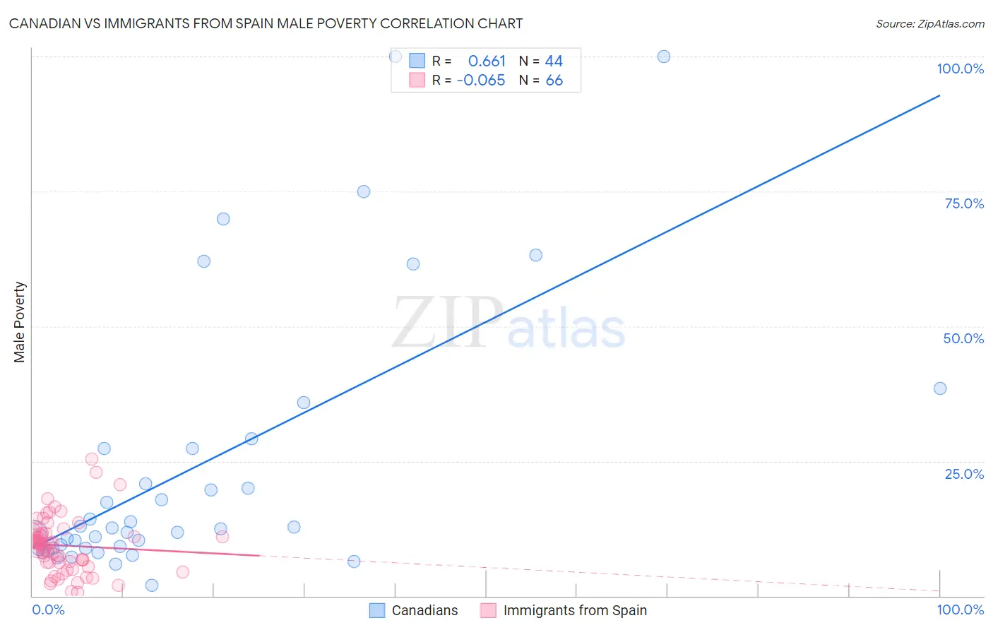 Canadian vs Immigrants from Spain Male Poverty