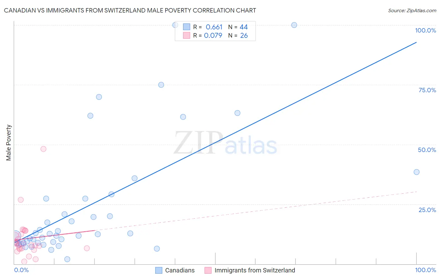 Canadian vs Immigrants from Switzerland Male Poverty