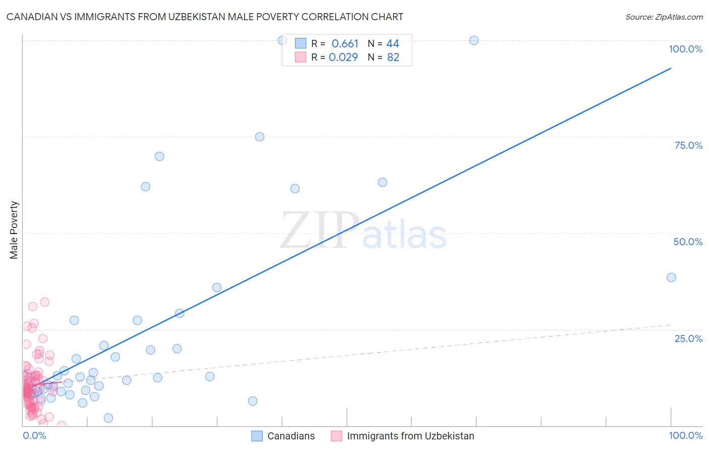 Canadian vs Immigrants from Uzbekistan Male Poverty