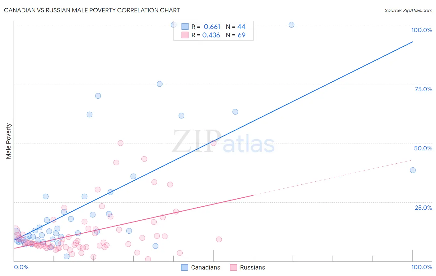 Canadian vs Russian Male Poverty