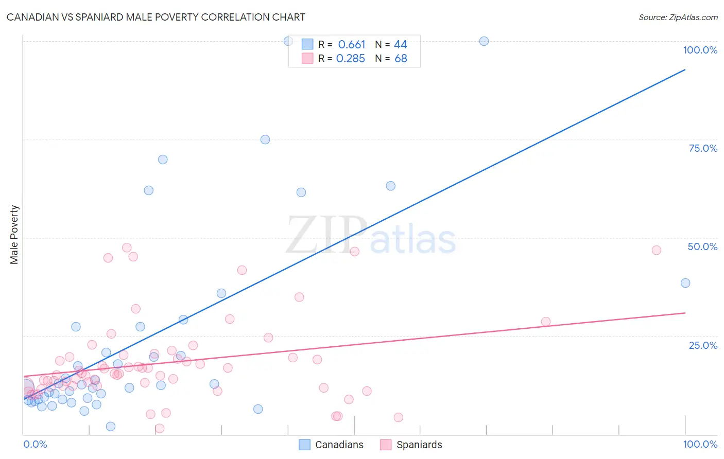 Canadian vs Spaniard Male Poverty