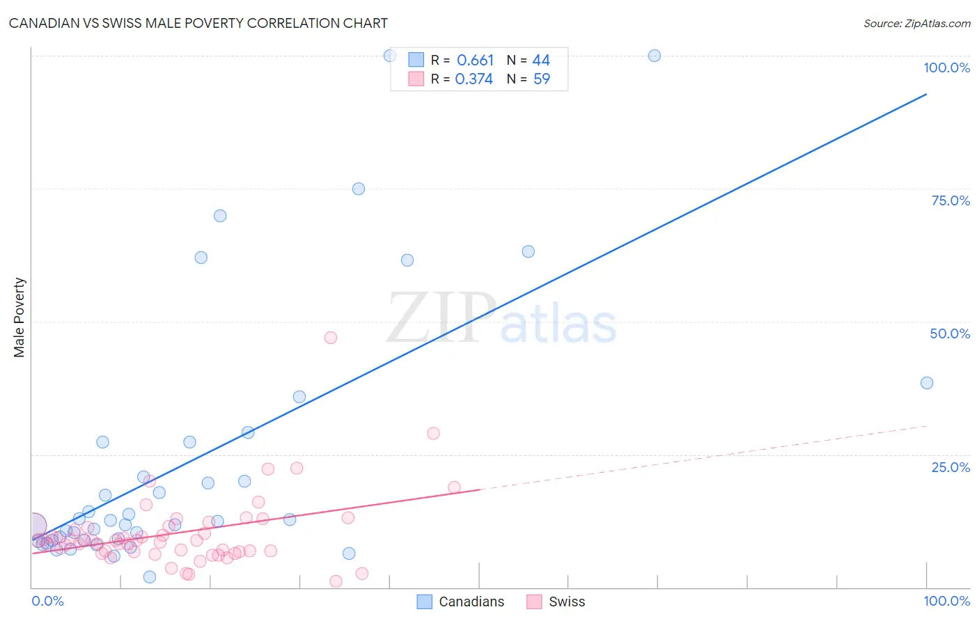 Canadian vs Swiss Male Poverty