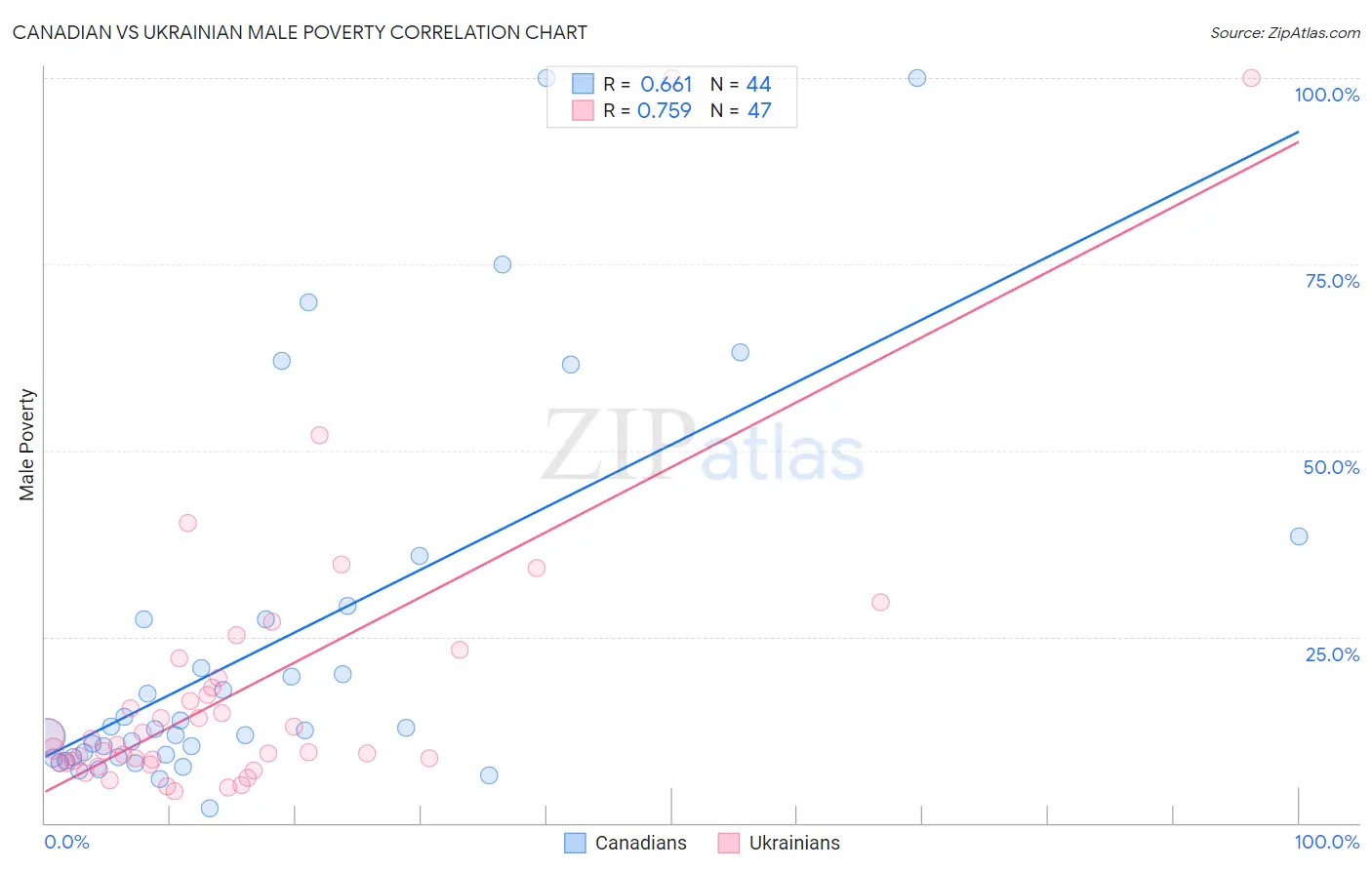 Canadian vs Ukrainian Male Poverty