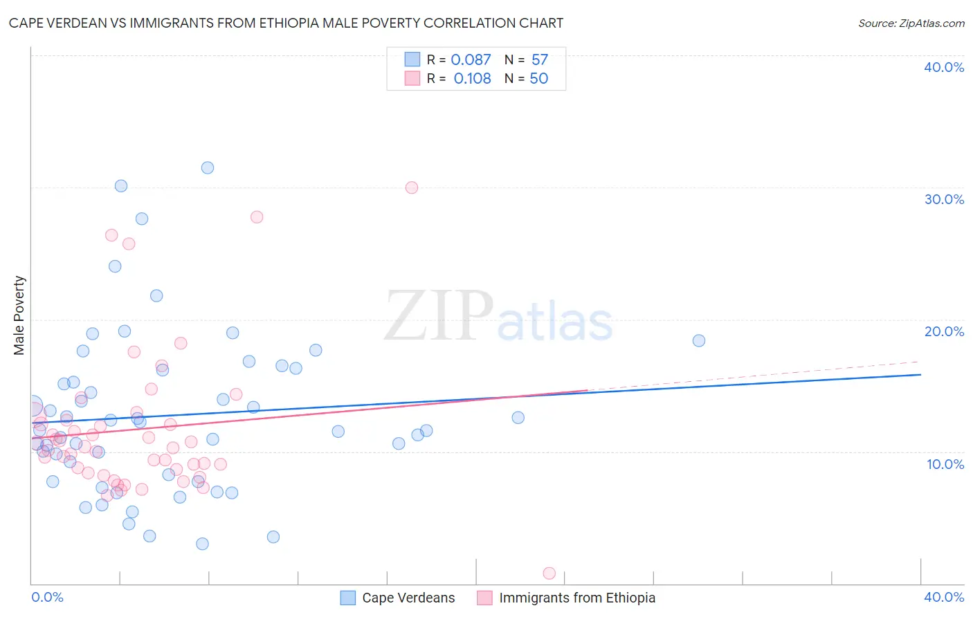 Cape Verdean vs Immigrants from Ethiopia Male Poverty