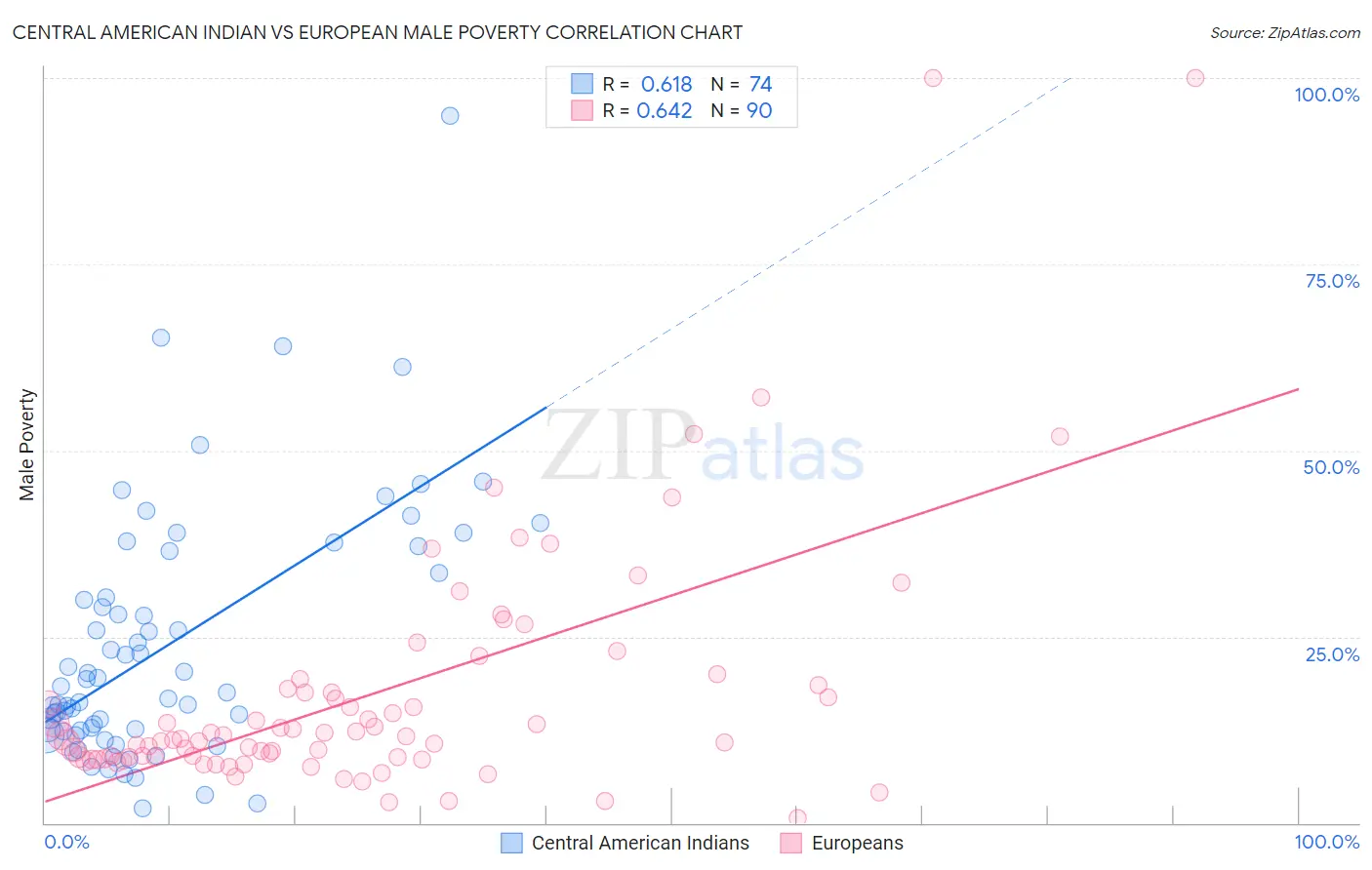 Central American Indian vs European Male Poverty