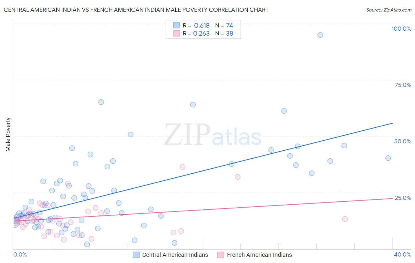 Central American Indian vs French American Indian Male Poverty