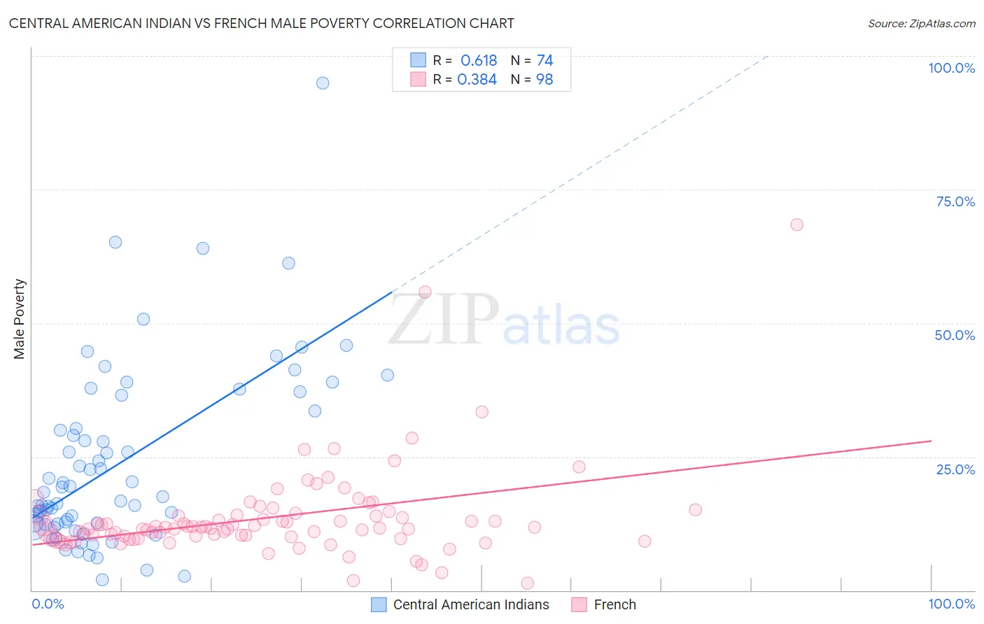 Central American Indian vs French Male Poverty