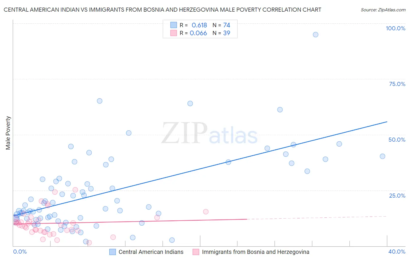 Central American Indian vs Immigrants from Bosnia and Herzegovina Male Poverty
