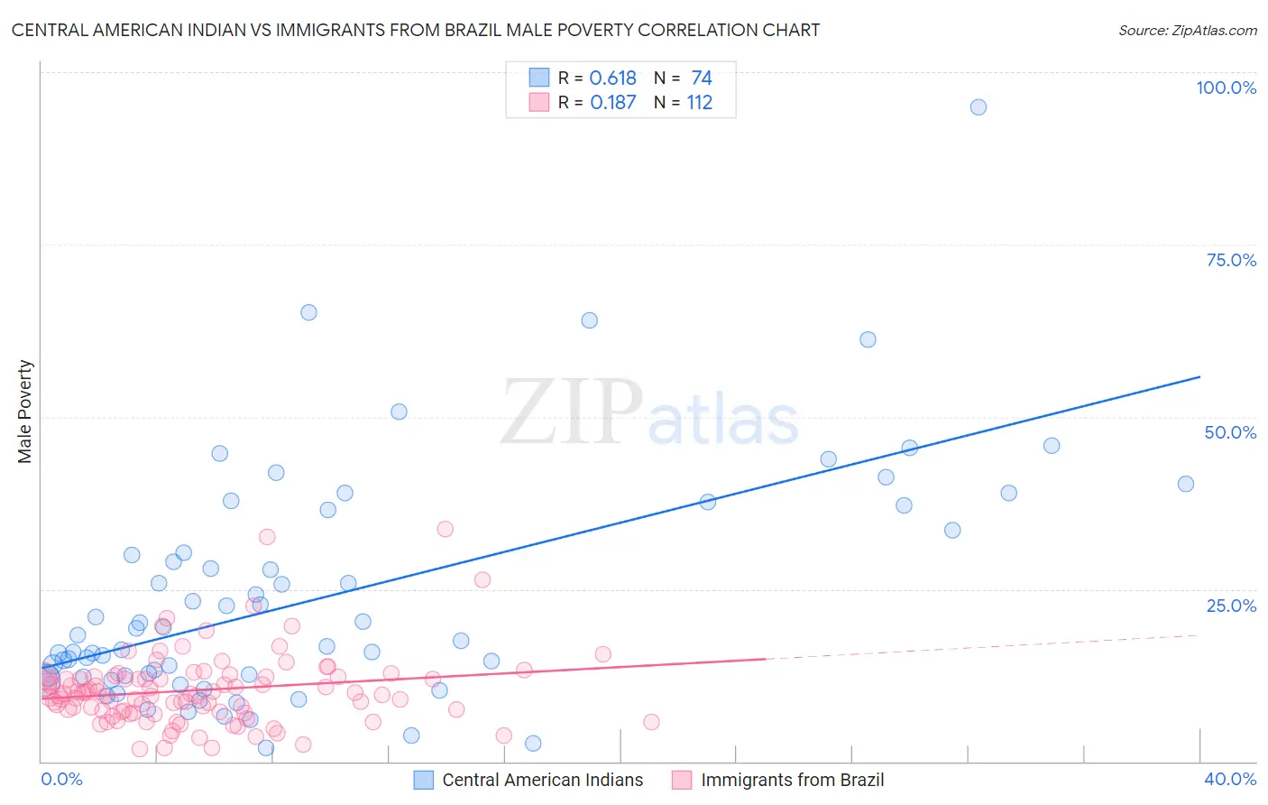 Central American Indian vs Immigrants from Brazil Male Poverty