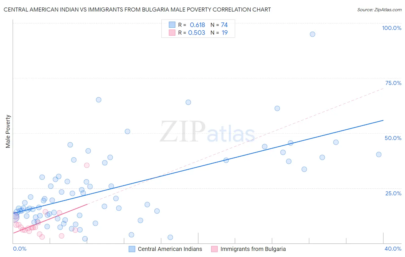 Central American Indian vs Immigrants from Bulgaria Male Poverty