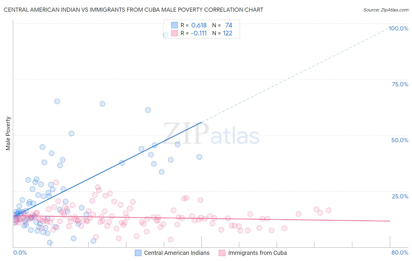 Central American Indian vs Immigrants from Cuba Male Poverty