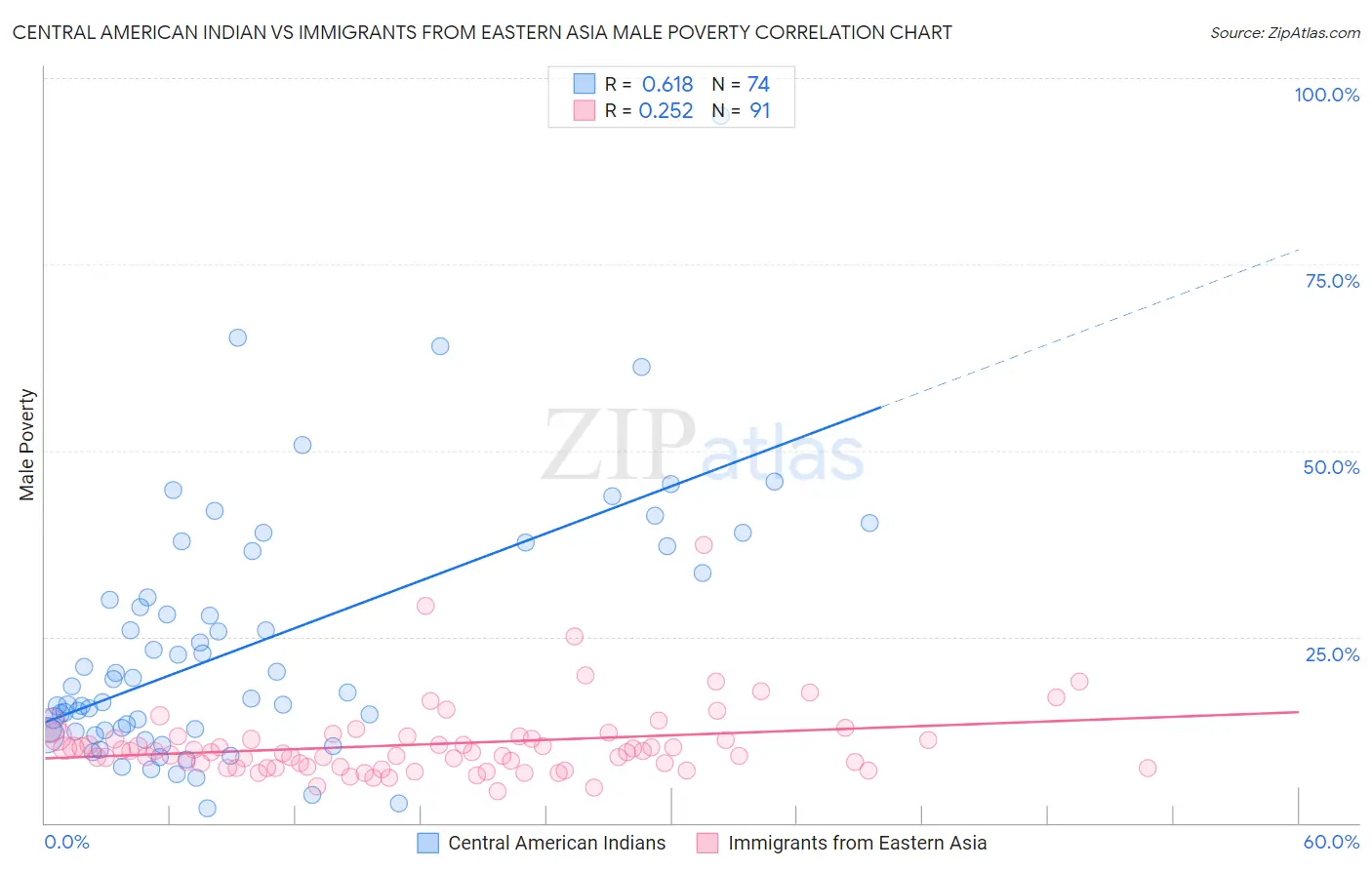 Central American Indian vs Immigrants from Eastern Asia Male Poverty