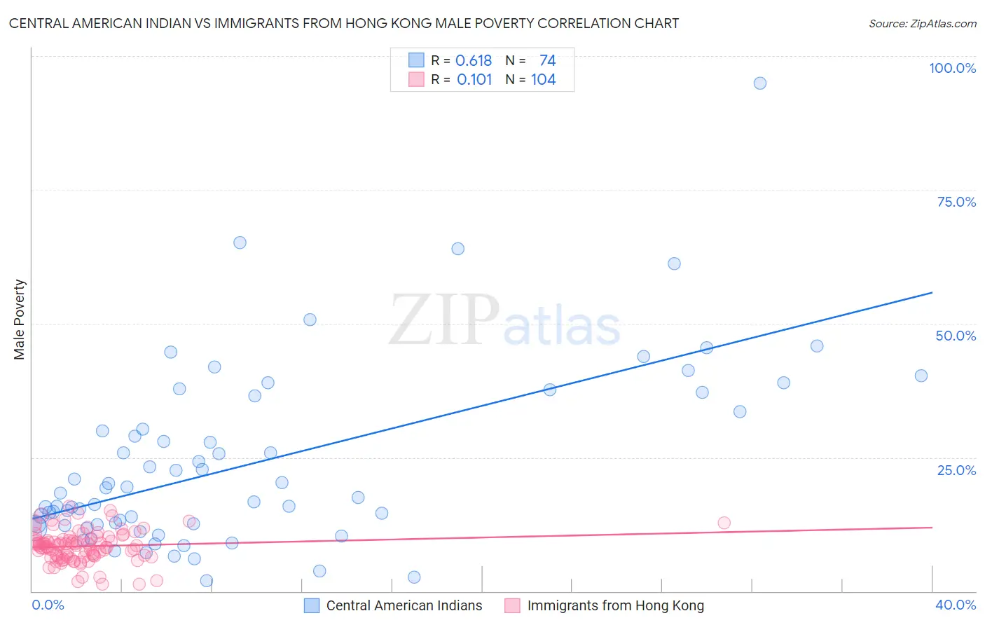 Central American Indian vs Immigrants from Hong Kong Male Poverty