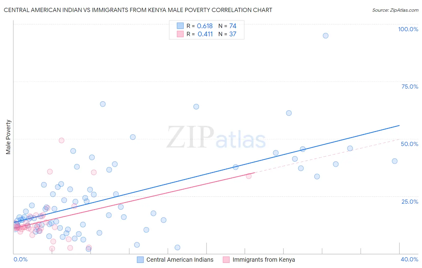 Central American Indian vs Immigrants from Kenya Male Poverty