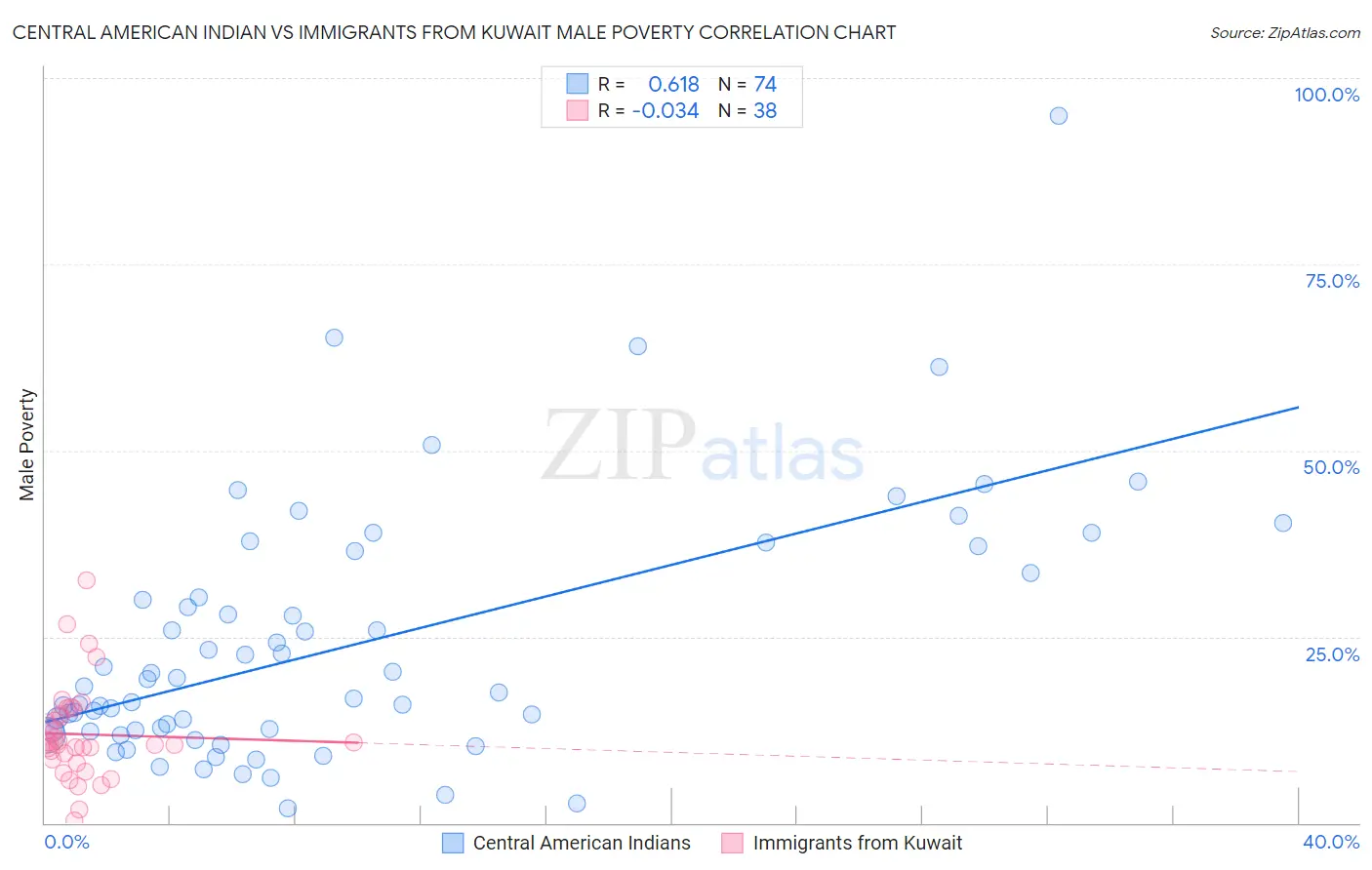 Central American Indian vs Immigrants from Kuwait Male Poverty