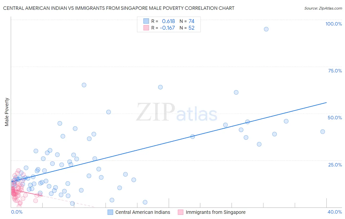 Central American Indian vs Immigrants from Singapore Male Poverty