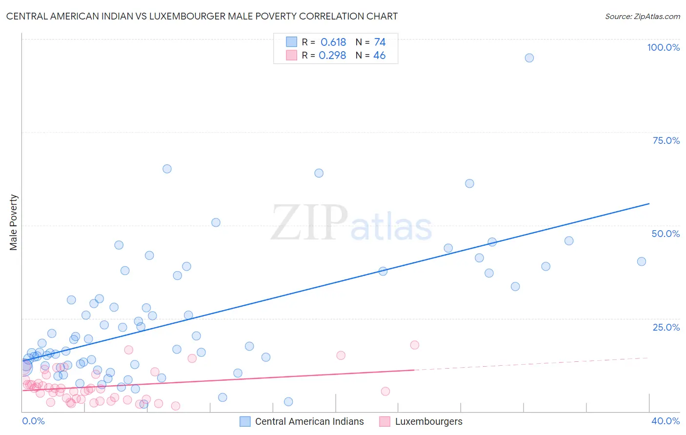 Central American Indian vs Luxembourger Male Poverty