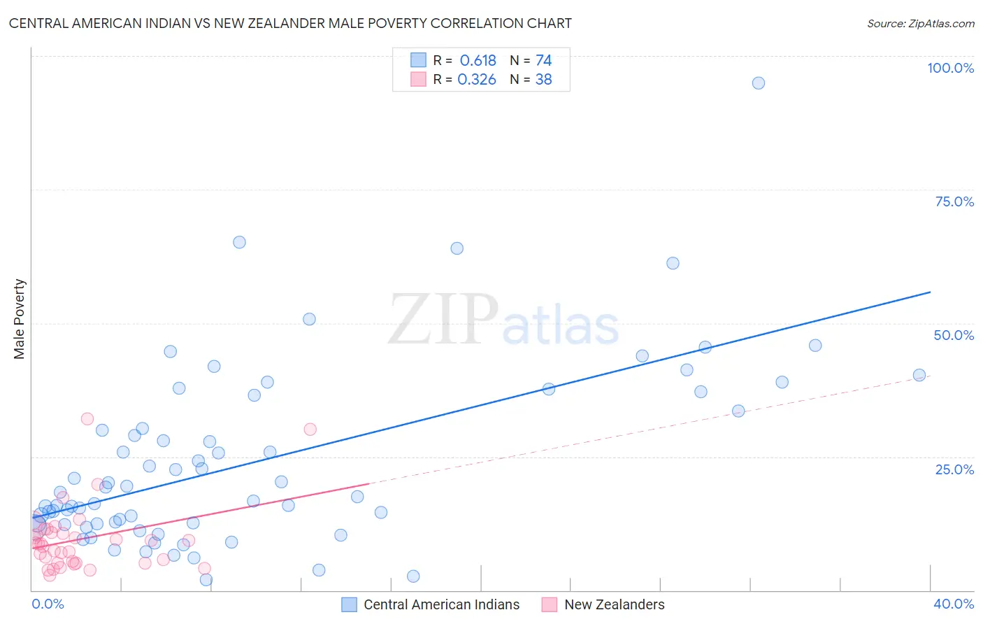 Central American Indian vs New Zealander Male Poverty
