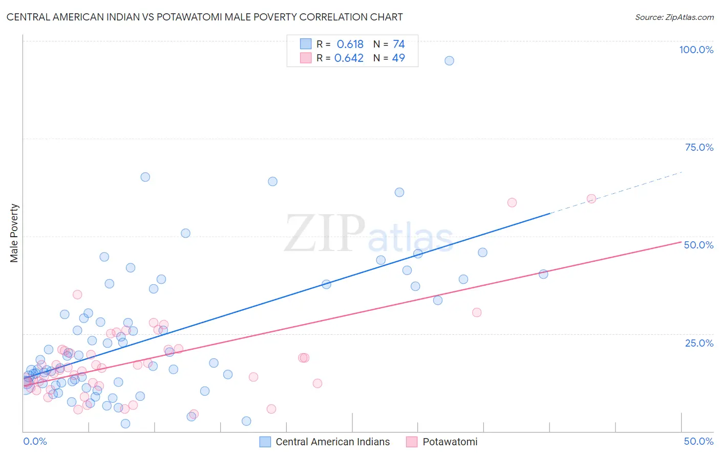 Central American Indian vs Potawatomi Male Poverty