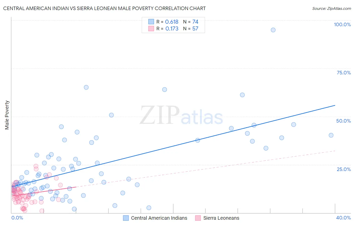 Central American Indian vs Sierra Leonean Male Poverty