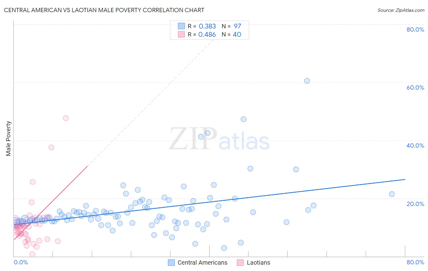 Central American vs Laotian Male Poverty