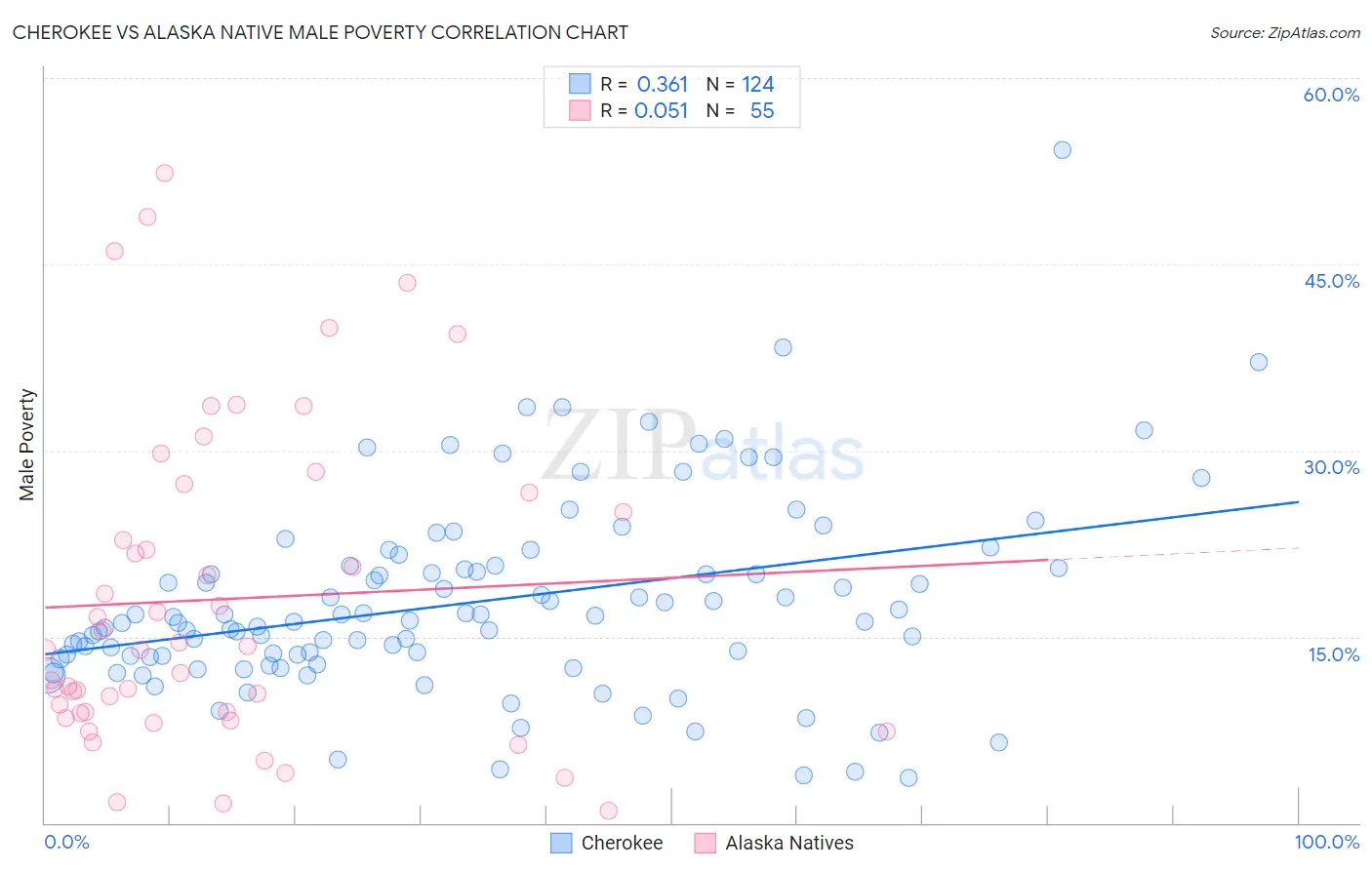 Cherokee vs Alaska Native Male Poverty