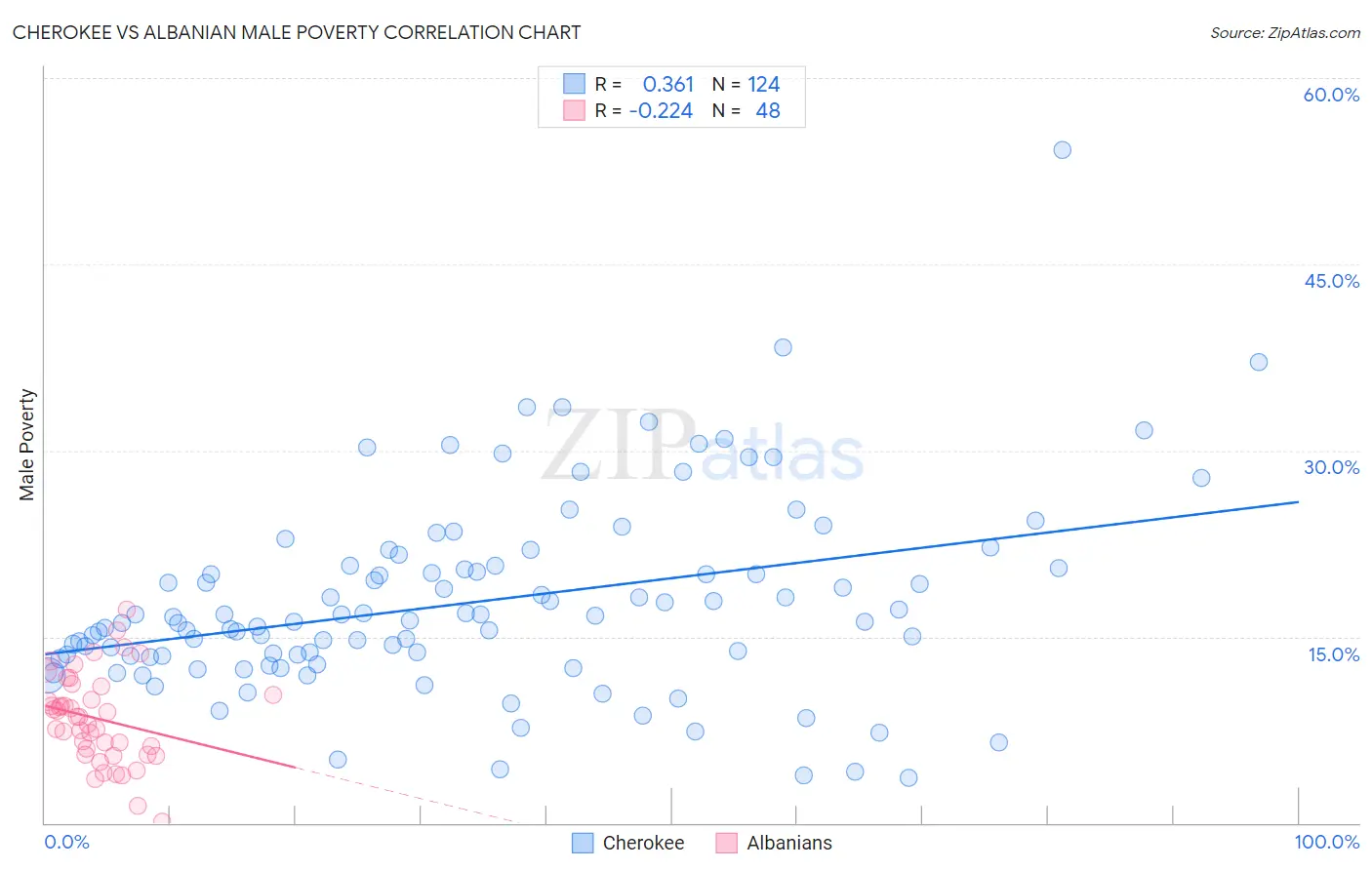 Cherokee vs Albanian Male Poverty