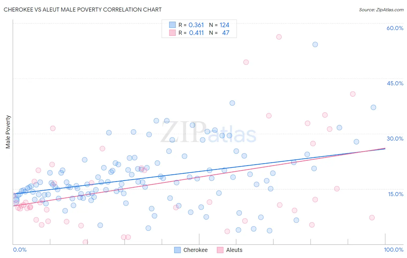 Cherokee vs Aleut Male Poverty