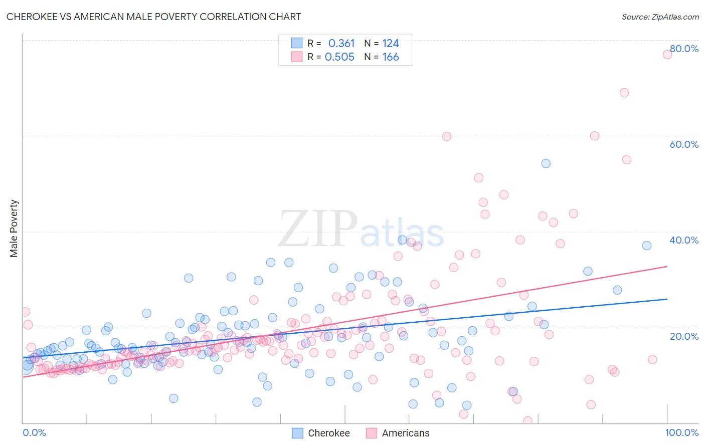 Cherokee vs American Male Poverty