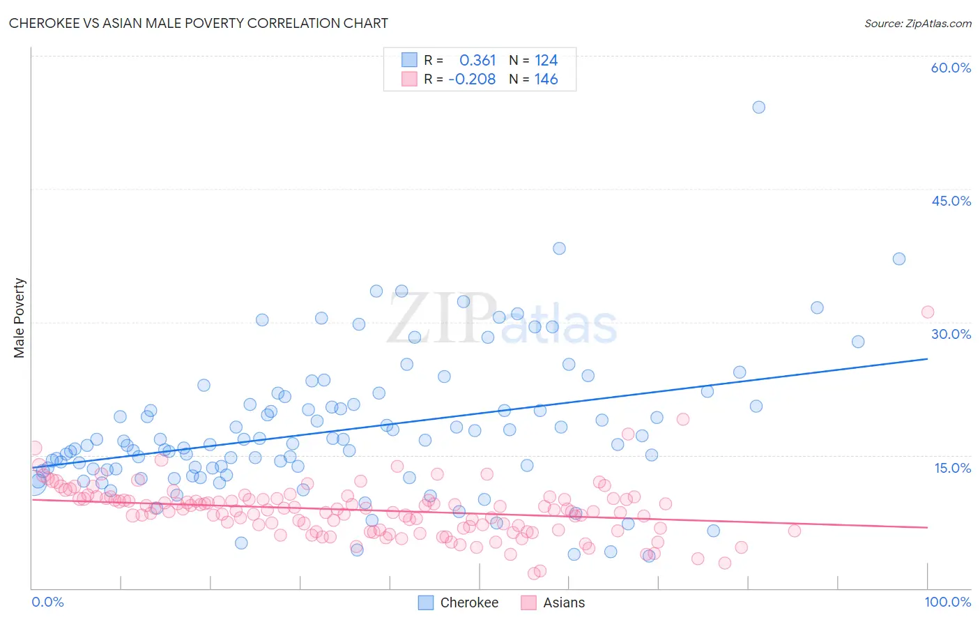 Cherokee vs Asian Male Poverty