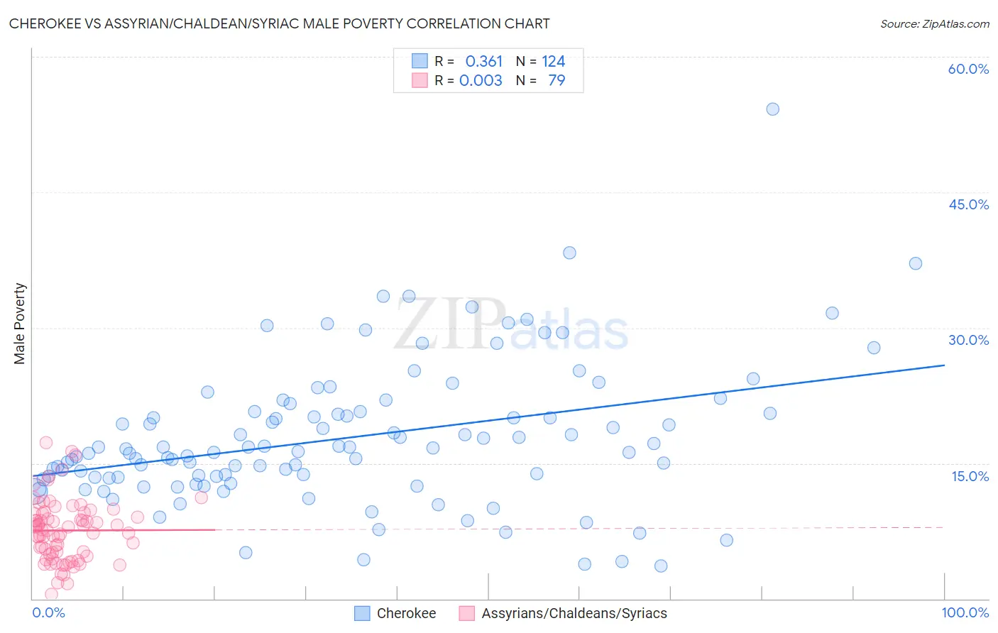 Cherokee vs Assyrian/Chaldean/Syriac Male Poverty