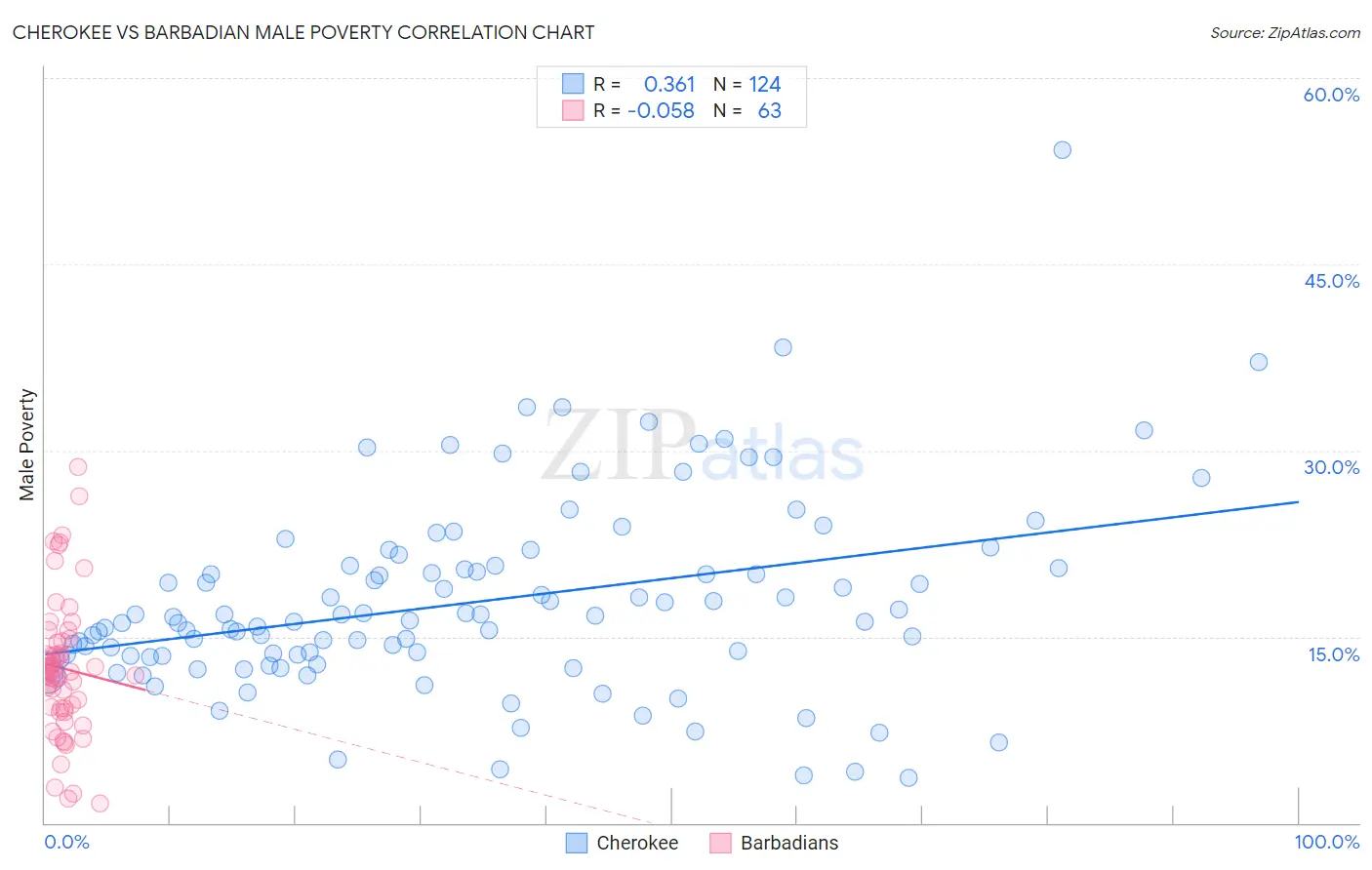 Cherokee vs Barbadian Male Poverty