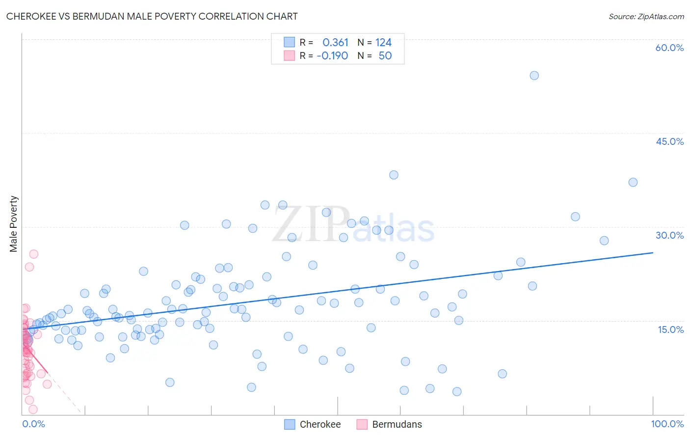 Cherokee vs Bermudan Male Poverty