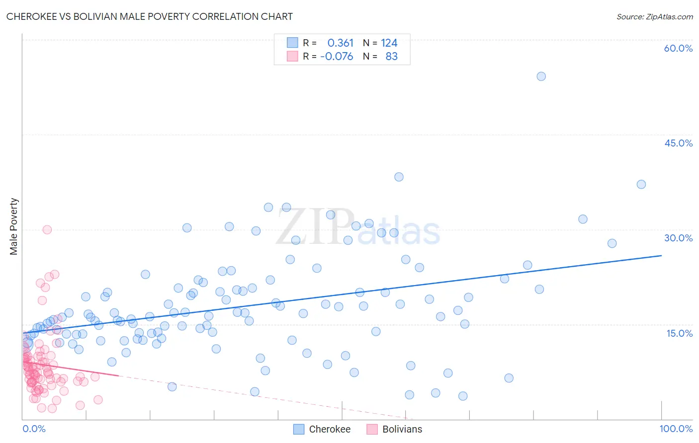 Cherokee vs Bolivian Male Poverty