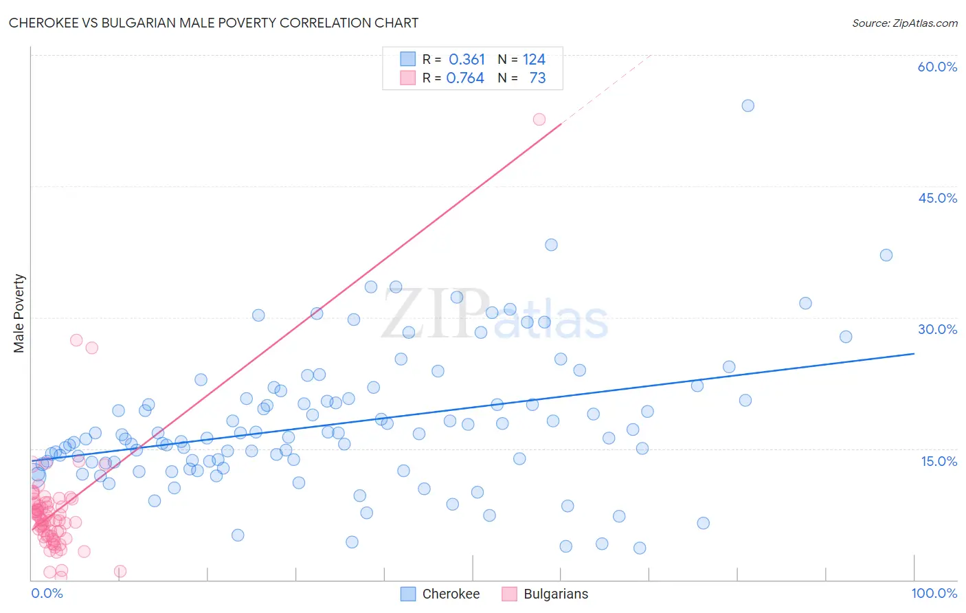 Cherokee vs Bulgarian Male Poverty