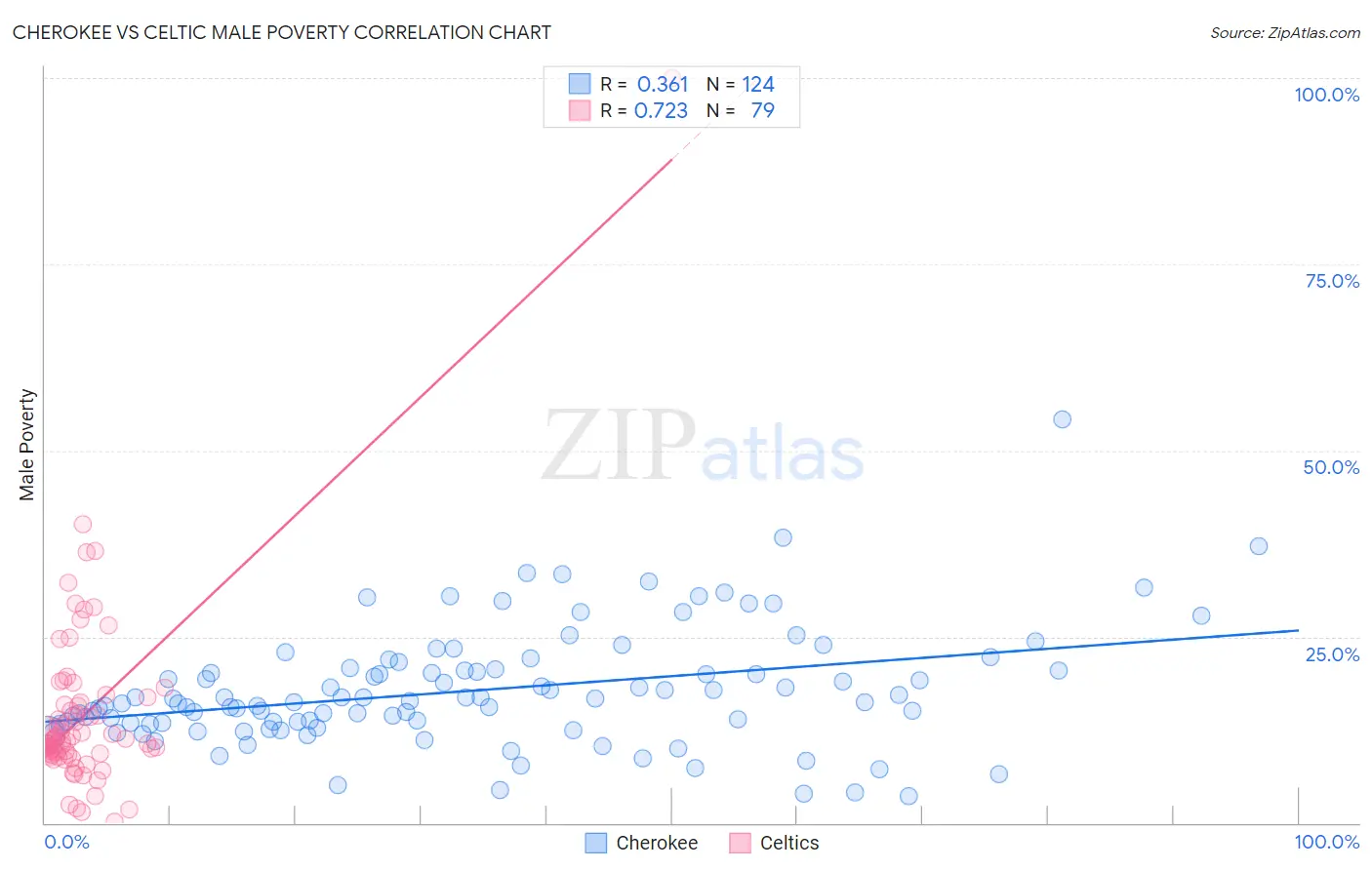 Cherokee vs Celtic Male Poverty