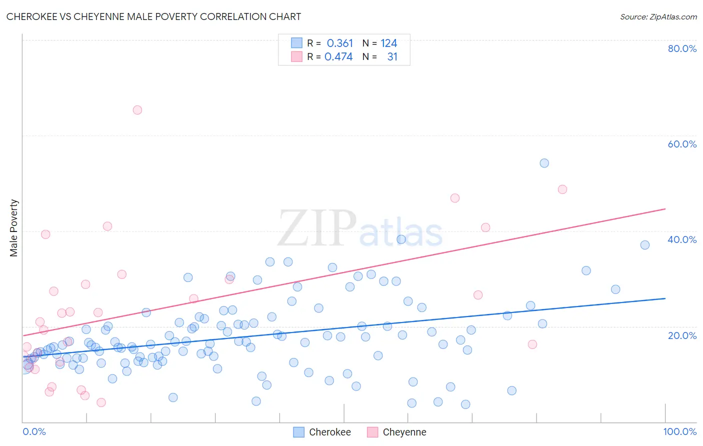 Cherokee vs Cheyenne Male Poverty