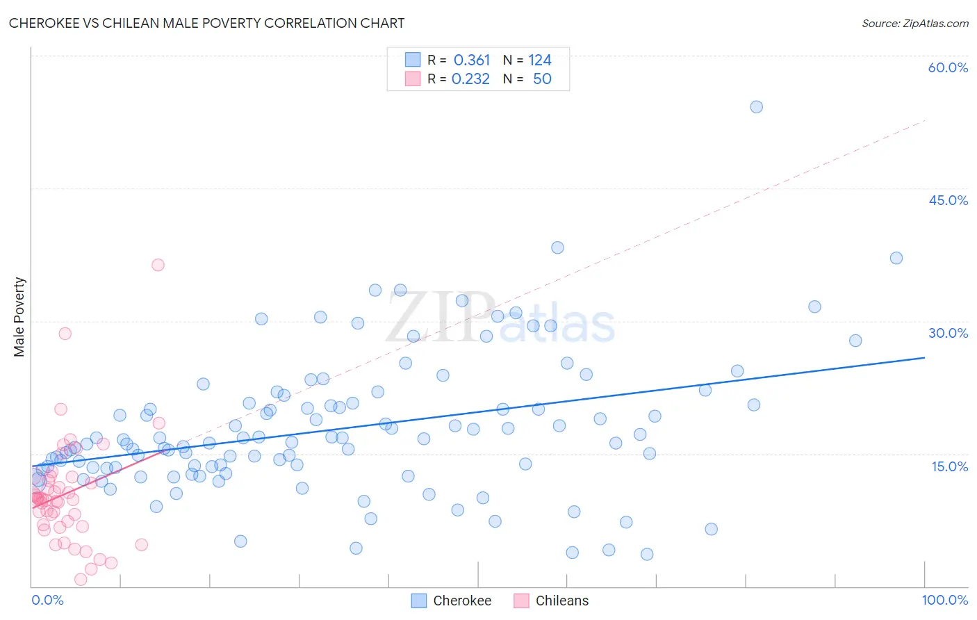 Cherokee vs Chilean Male Poverty