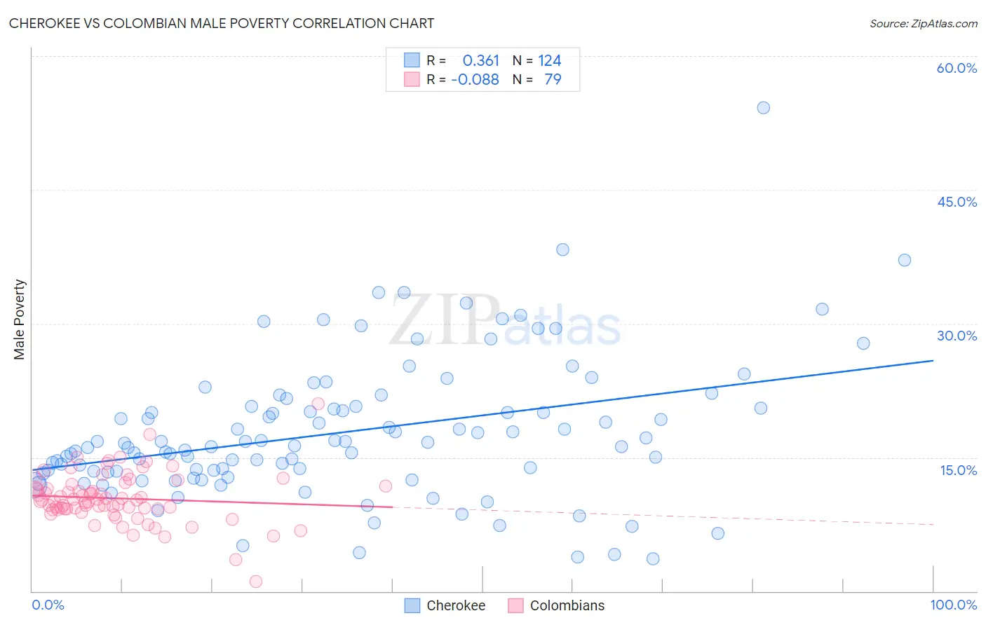 Cherokee vs Colombian Male Poverty