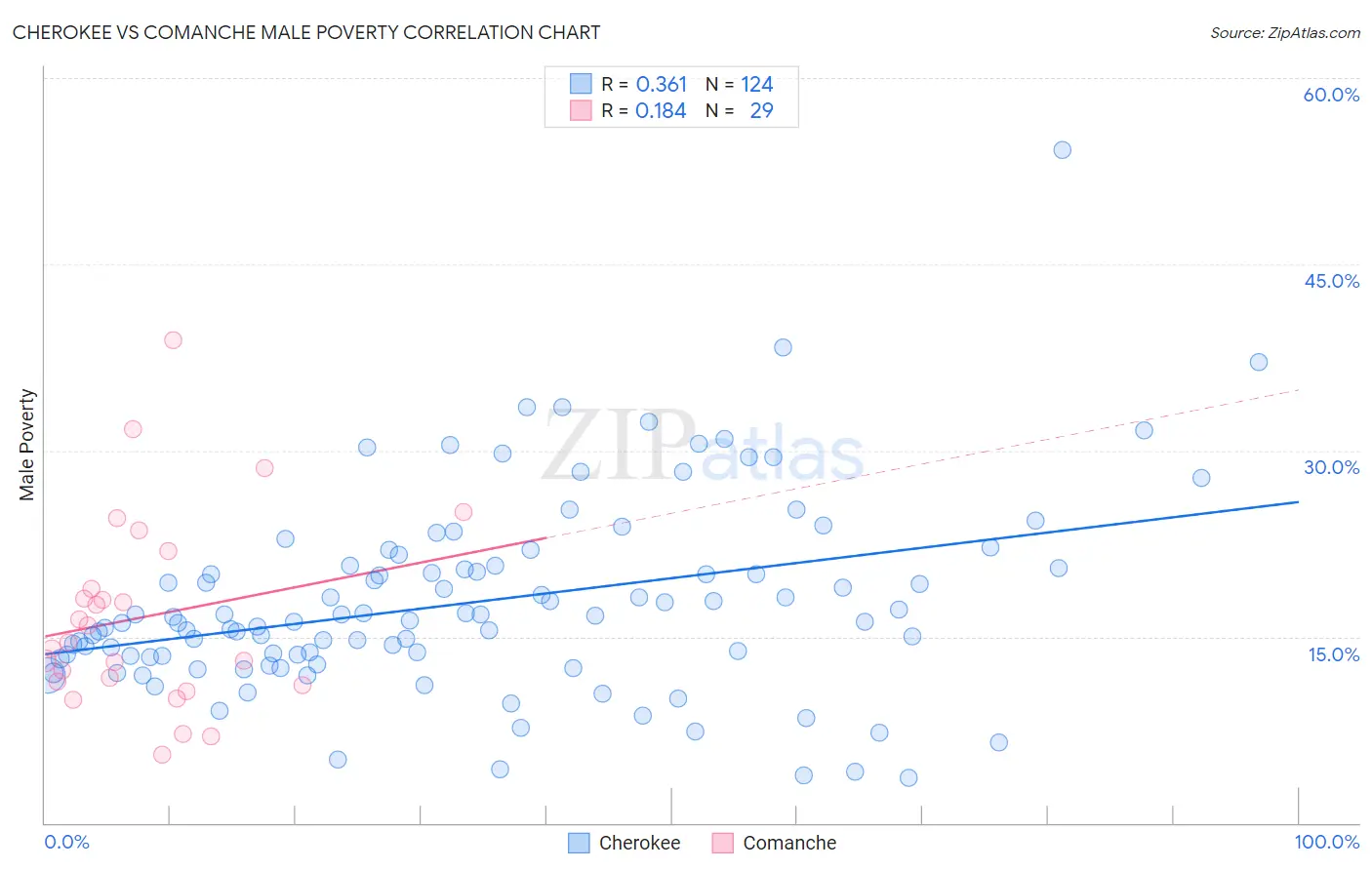 Cherokee vs Comanche Male Poverty