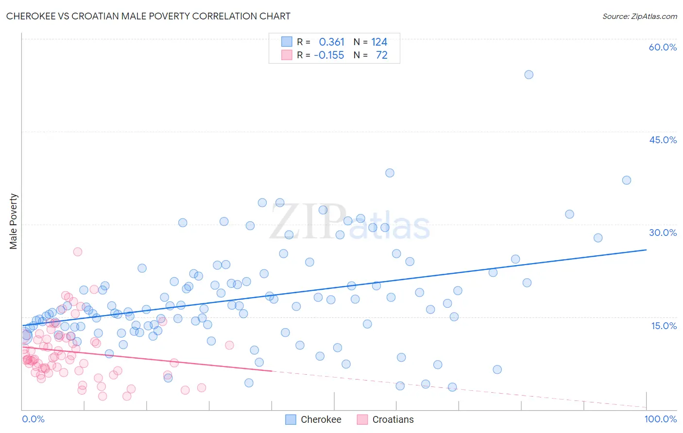 Cherokee vs Croatian Male Poverty