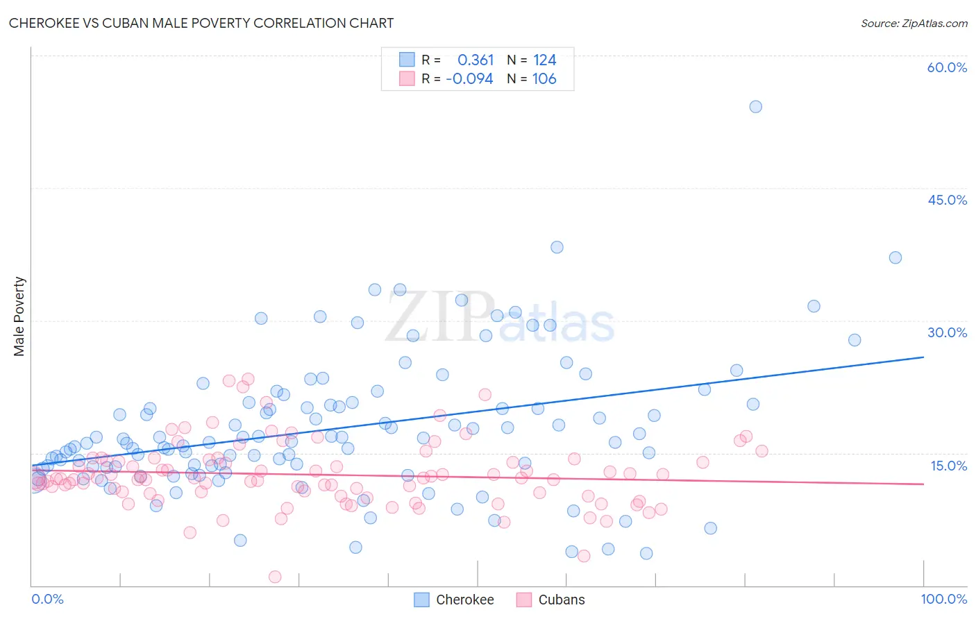 Cherokee vs Cuban Male Poverty