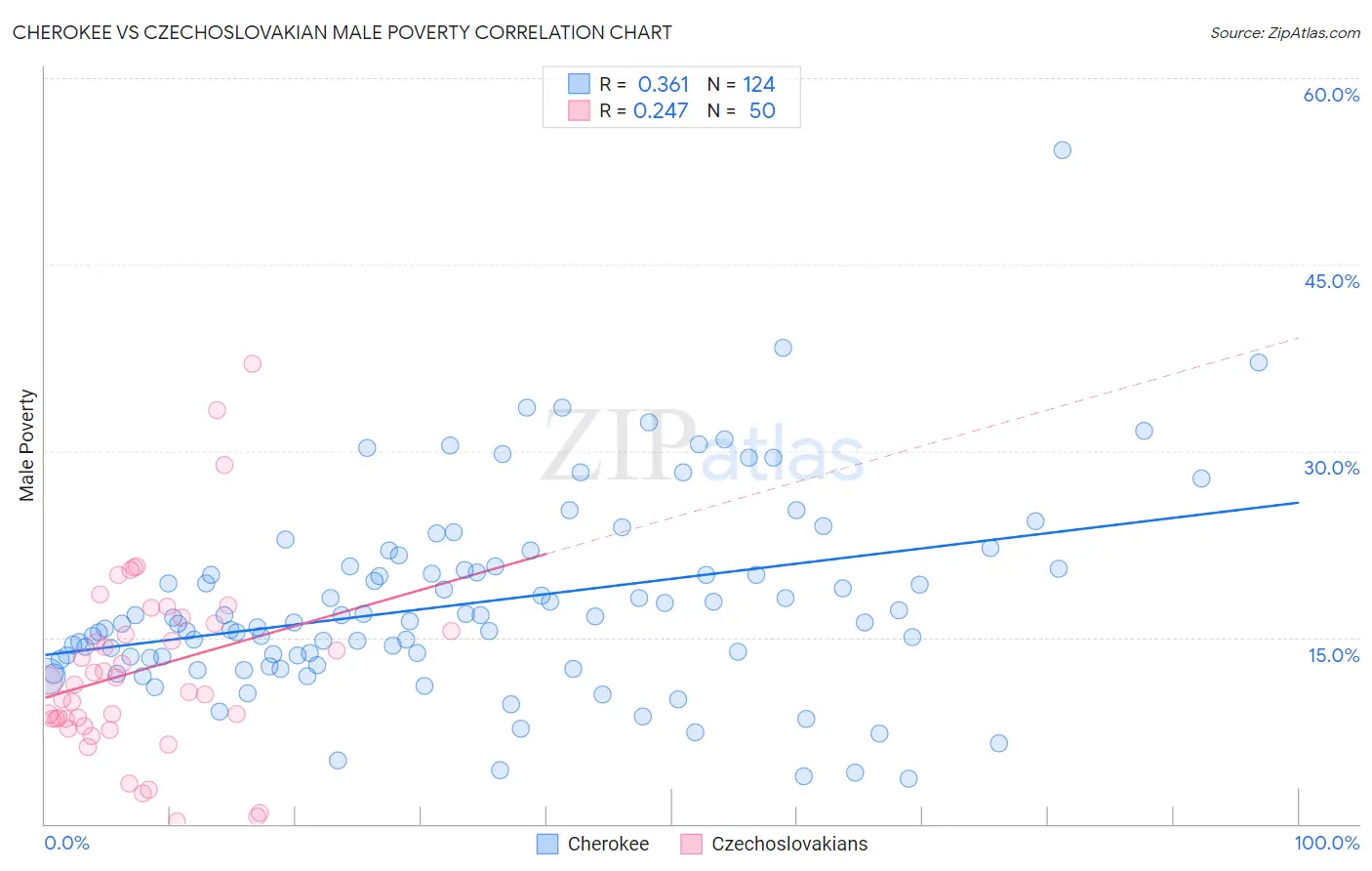 Cherokee vs Czechoslovakian Male Poverty