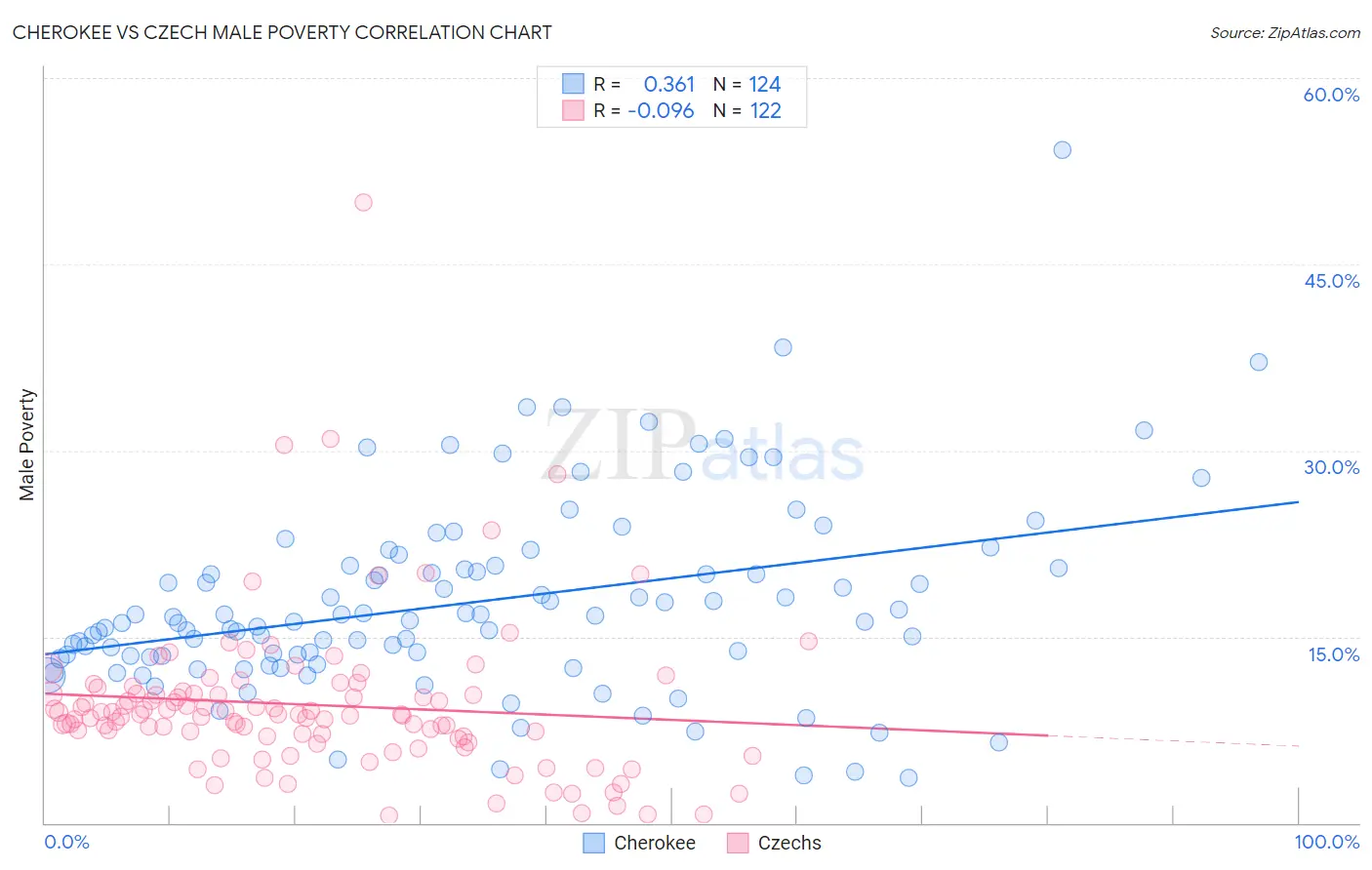 Cherokee vs Czech Male Poverty